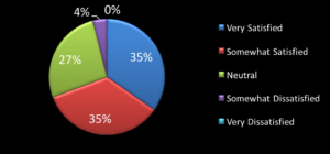 Satisfaction Chart