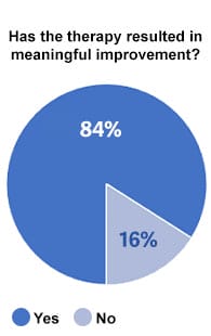 Has the therapy resulted in meaningful improvement? 84% yes, 16% no