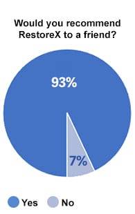 Would you recommend RestoreX to a friend? 93% yes, 7% no