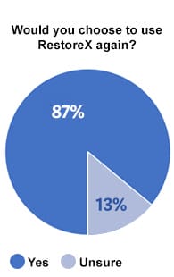 Would you choose to use RestoreX again? 87% yes, 13% no